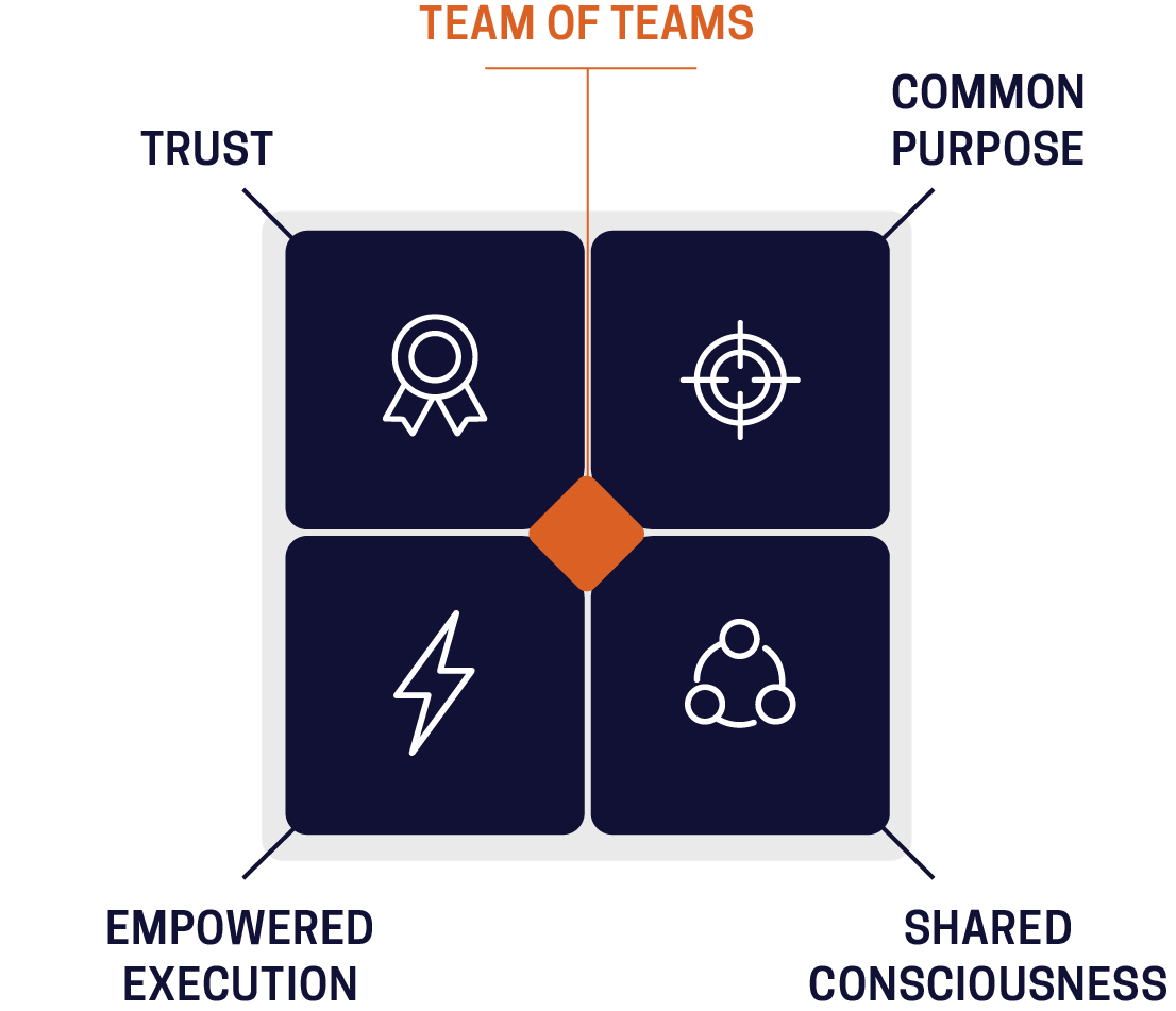 Team of Teams and AI Graphic