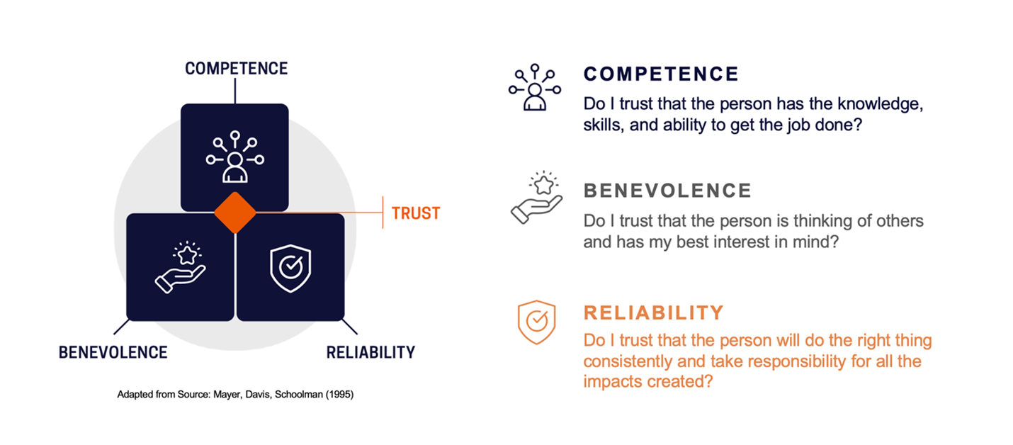 Components of Trust include Competence, Benevolence, and Reliability